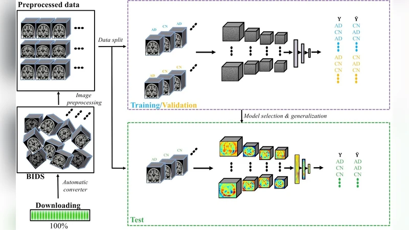 Convolutional Neural Networks for Classification of Alzheimers Disease:   Overview and Reproducible Evaluation
