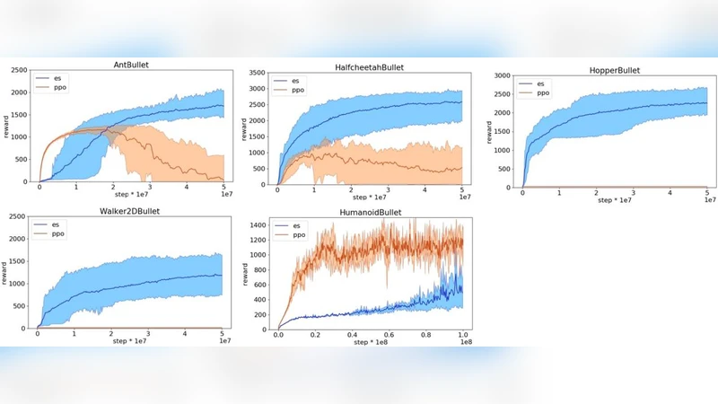 Efficacy of Modern Neuro-Evolutionary Strategies for Continuous Control   Optimization