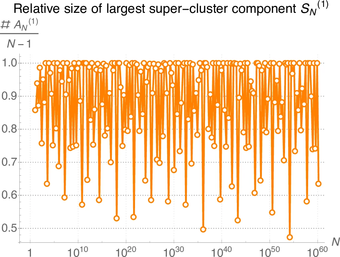 Exact discrete resonances in the Fermi-Pasta-Ulam-Tsingou system