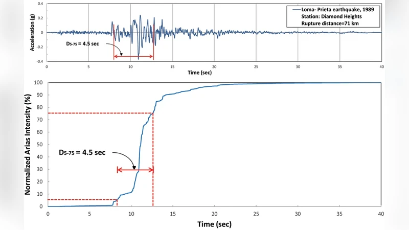 Correlation of ground motion duration with its intensity metrics: A   simulation based approach