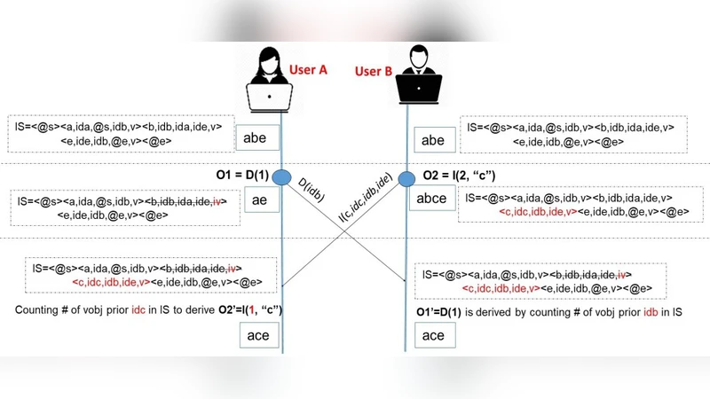 Real Differences between OT and CRDT under a General Transformation   Framework for Consistency Maintenance in Co-Editors