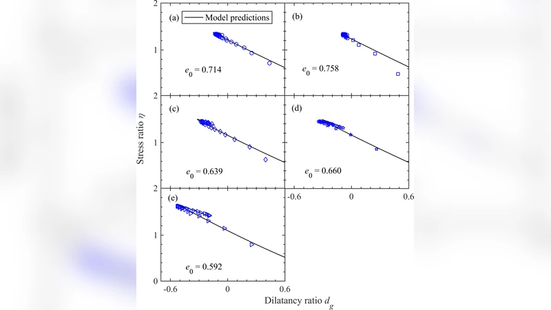 A simple stress-dilatancy equation for sand