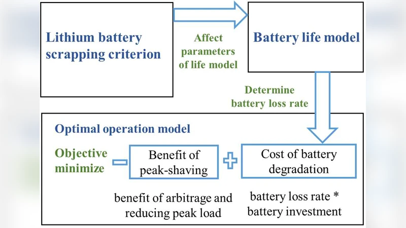 Embedding Lithium-ion Battery Scrapping Criterion and Degradation Model   in Optimal Operation of Peak-shaving Energy Storage