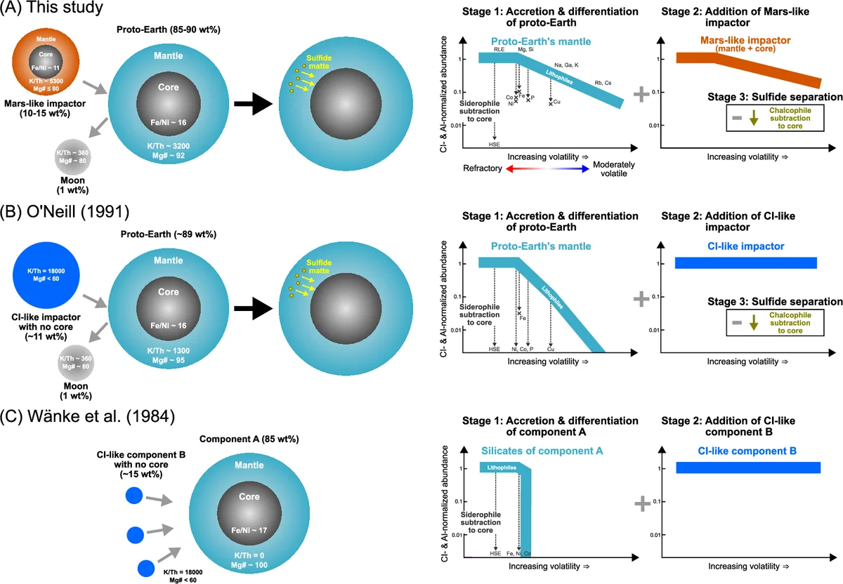 Enhancing Alignment for Unified Multimodal Models via Semantically-Grounded Supervision