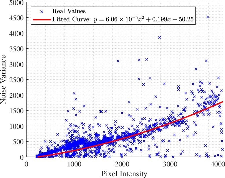 On Addressing the Impact of ISO Speed upon PRNU and Forgery Detection