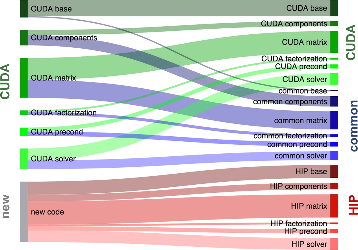 Preparing Ginkgo for AMD GPUs -- A Testimonial on Porting CUDA Code to HIP