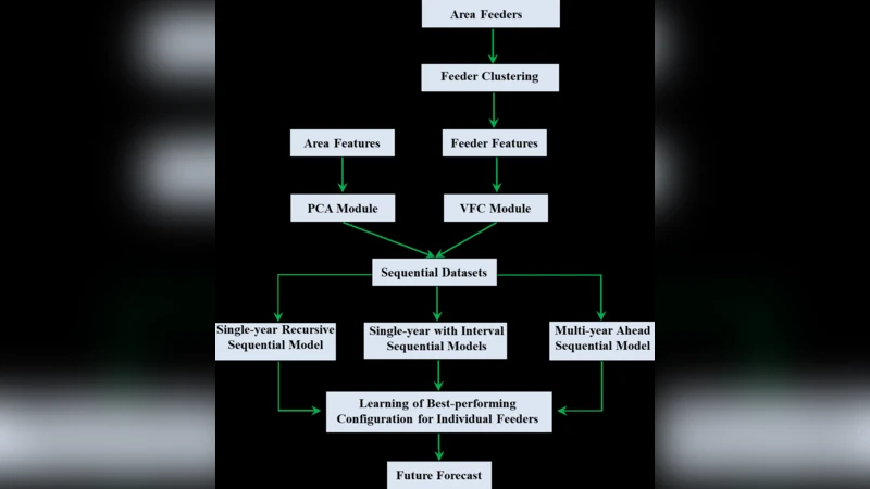 Multi-year Long-term Load Forecast for Area Distribution Feeders based   on Selective Sequence Learning