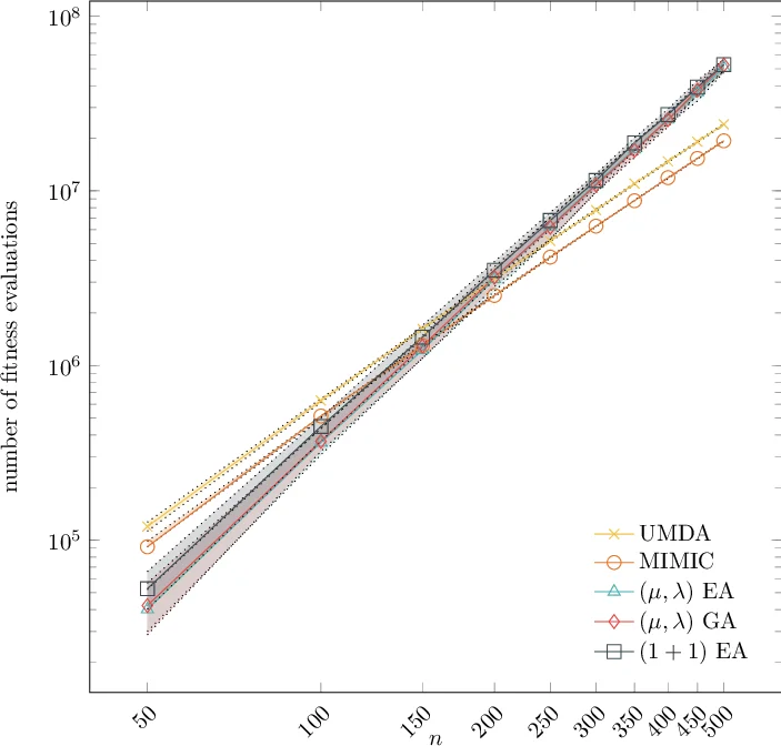 The Univariate Marginal Distribution Algorithm Copes Well With Deception and Epistasis