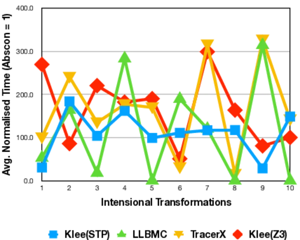 Benchmarking Symbolic Execution Using Constraint Problems -- Initial   Results