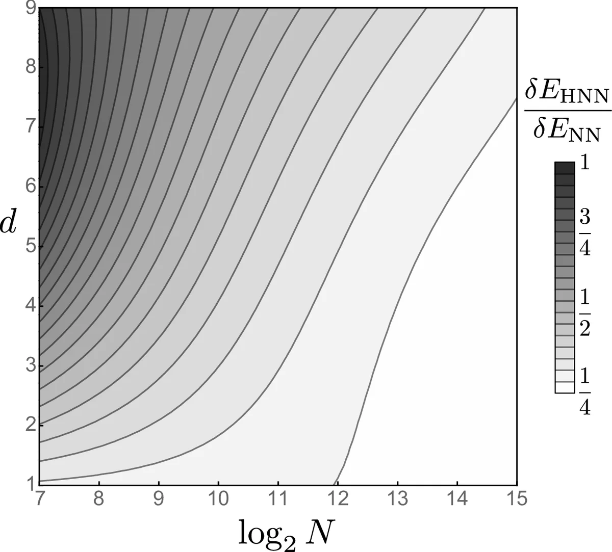Mastering high-dimensional dynamics with Hamiltonian neural networks