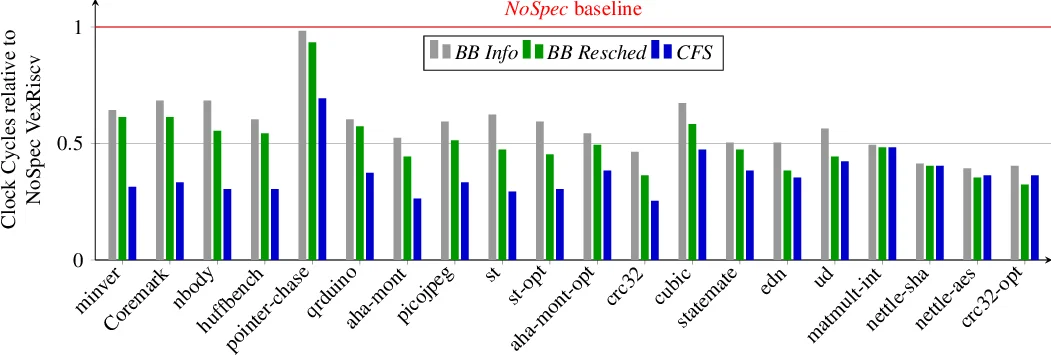 BasicBlocker: ISA Redesign to Make Spectre-Immune CPUs Faster