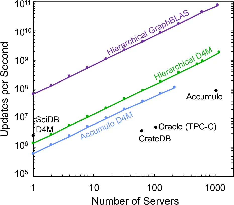 75,000,000,000 Streaming Inserts/Second Using Hierarchical Hypersparse   GraphBLAS Matrices