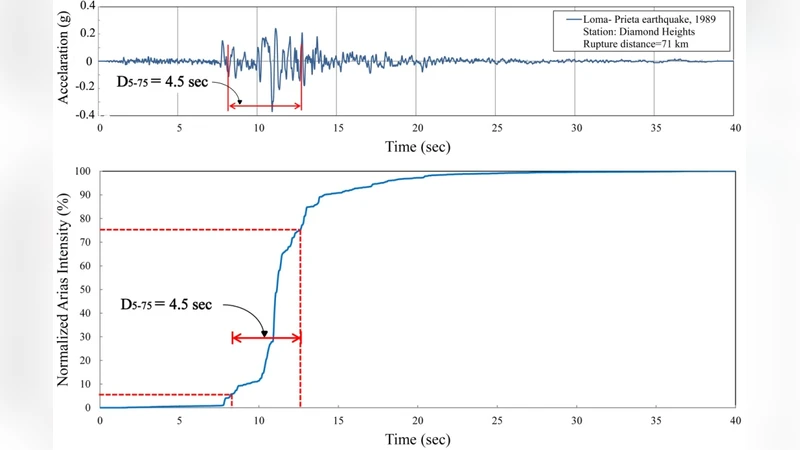 Incorporation of Strong Motion Duration in Incremental-based Seismic   Assessments