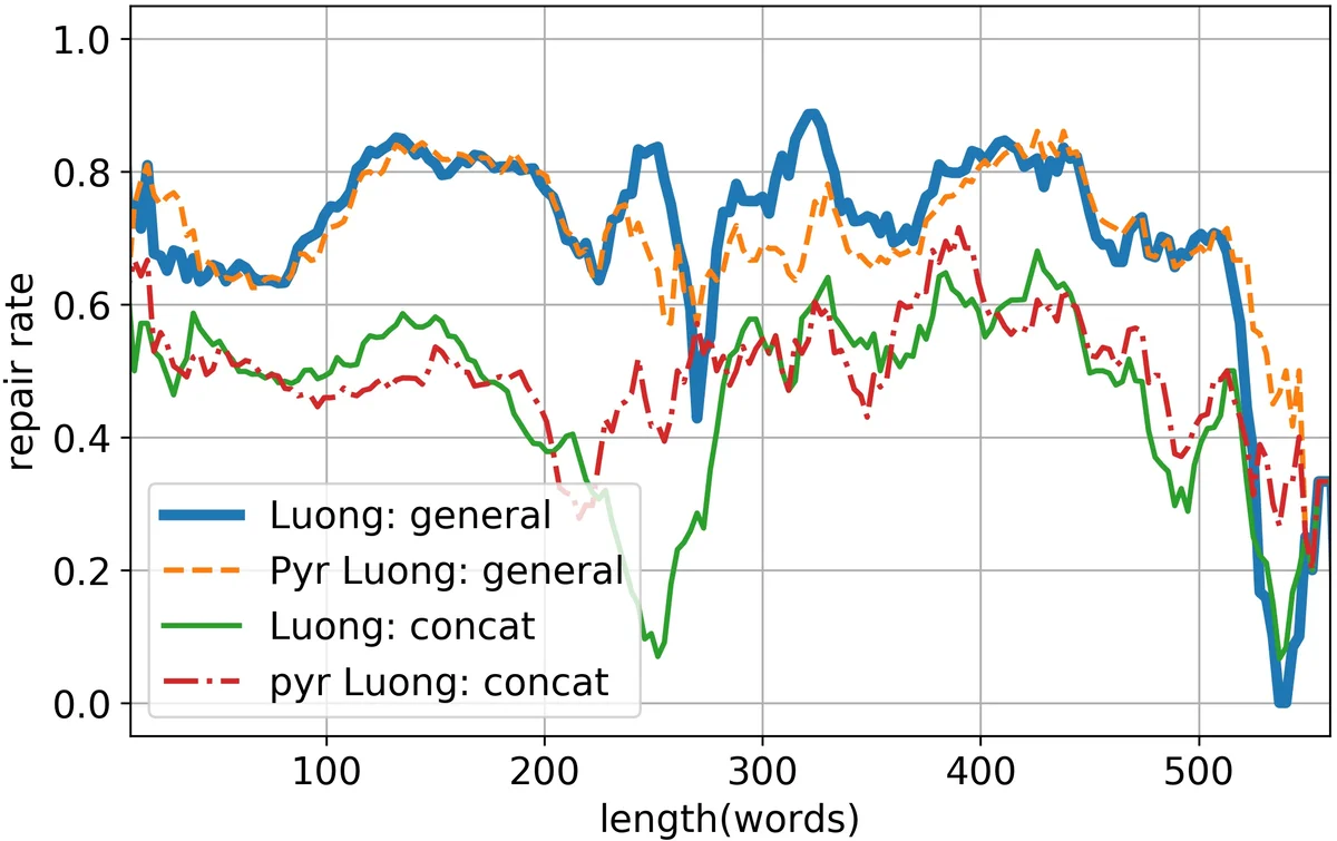 Application of Seq2Seq Models on Code Correction