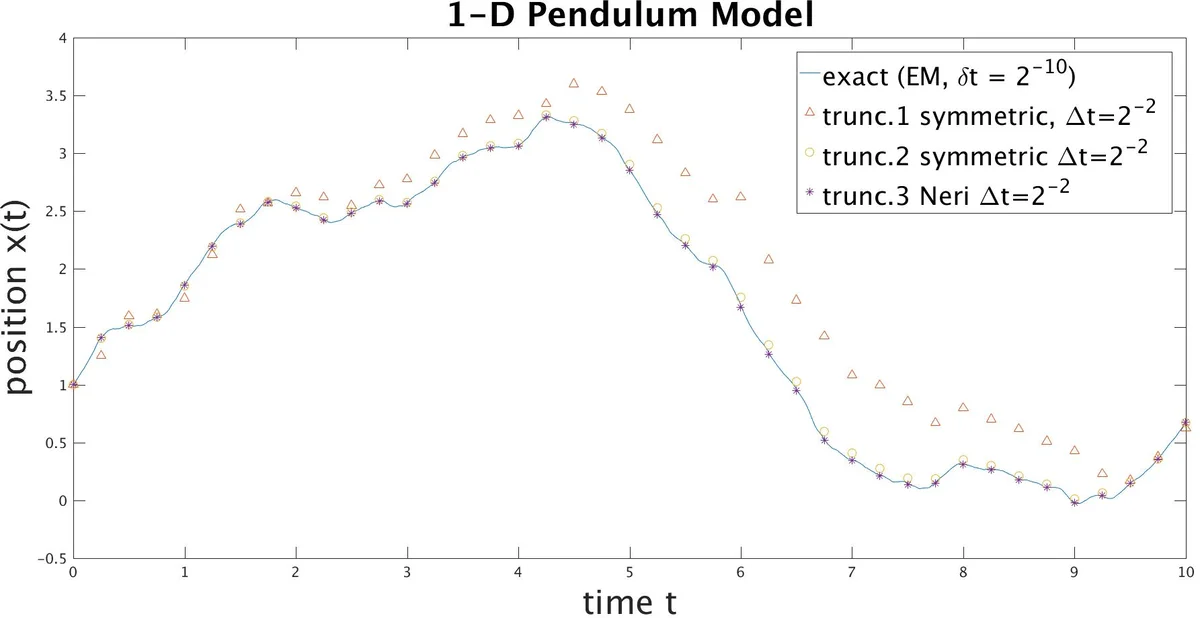 The strong convergence of operator-splitting methods for the Langevin   dynamics model