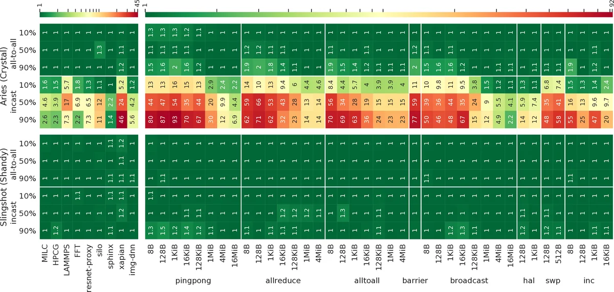 An In-Depth Analysis of the Slingshot Interconnect