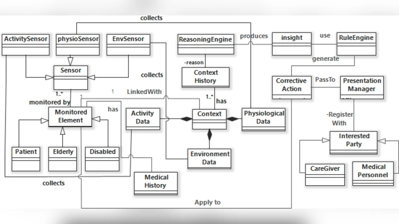 A Context Aware Framework for IoT Based Healthcare Monitoring Systems