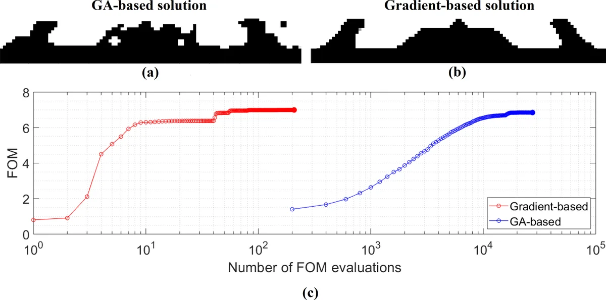 Compact 200 line MATLAB code for inverse design in photonics by topology optimization: tutorial