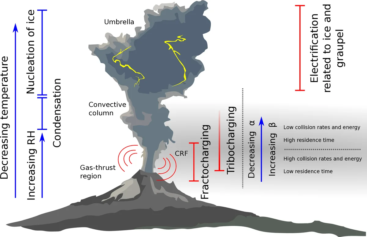 Microphysical effects of water content and temperature on the   triboelectrification of volcanic ash on long timescales