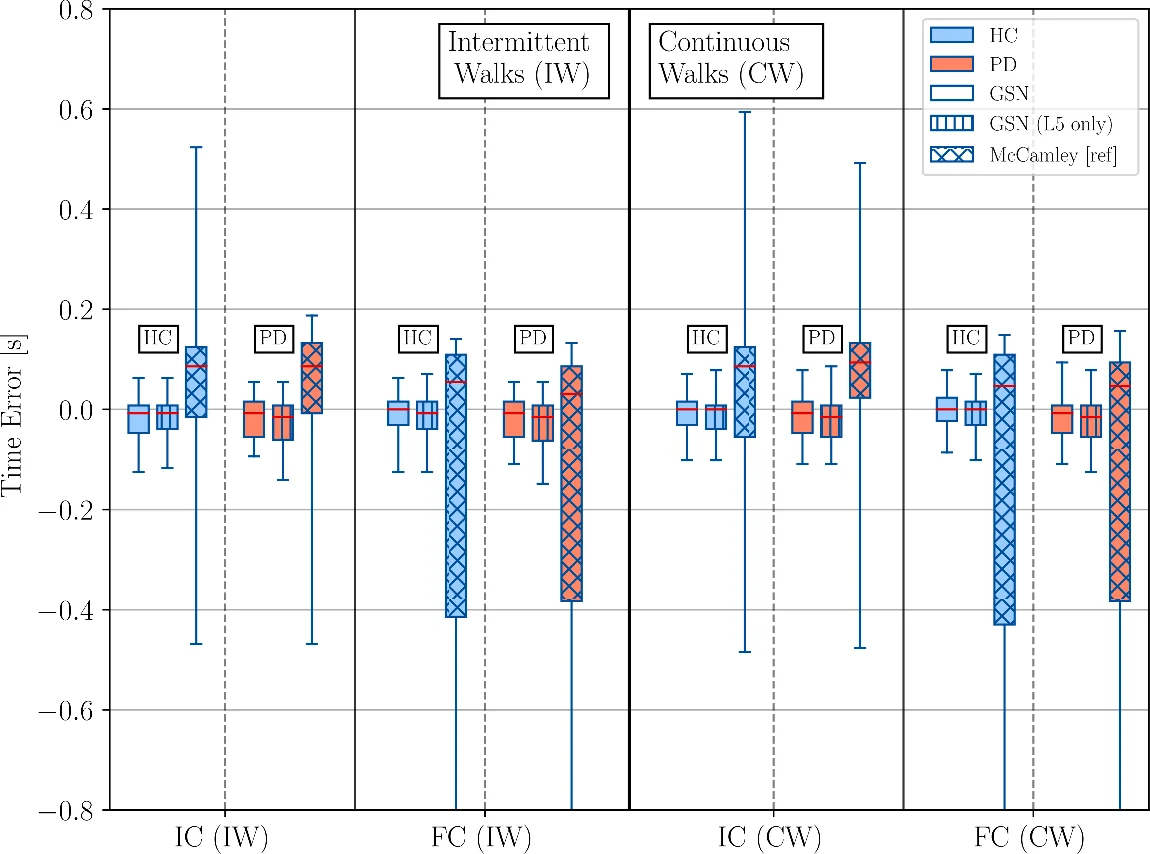 Deep Learning Techniques for Improving Digital Gait Segmentation