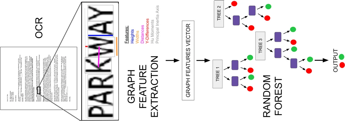OCR Graph Features for Manipulation Detection in Documents