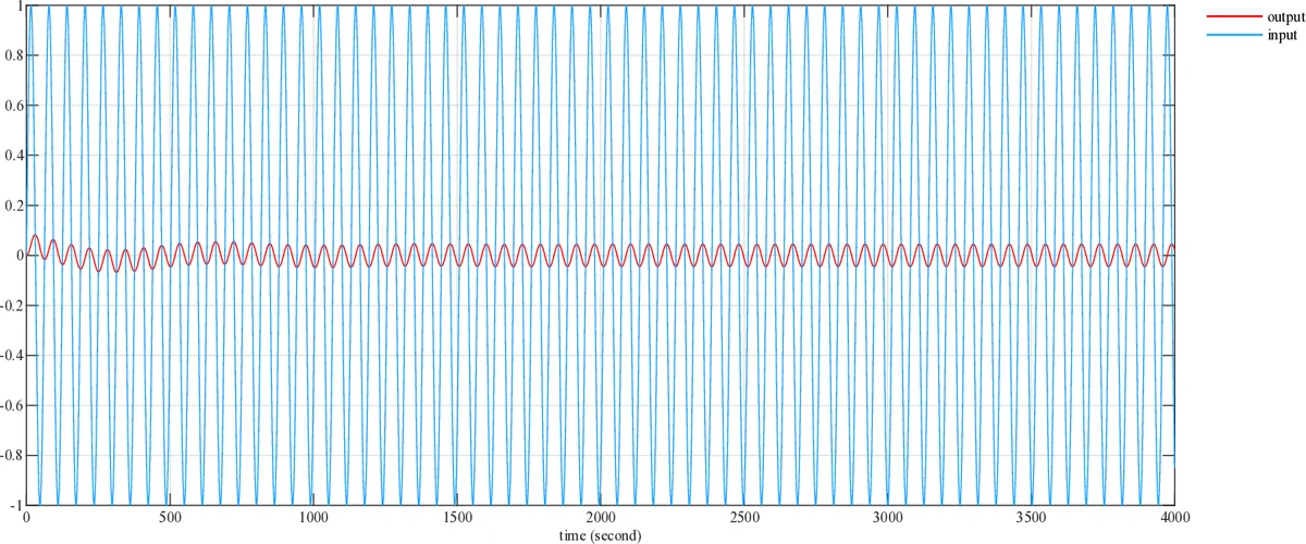 Mathematical Proofs of Two Conjectures: The Four Color Problem and The   Uniquely 4-colorable Planar Graph