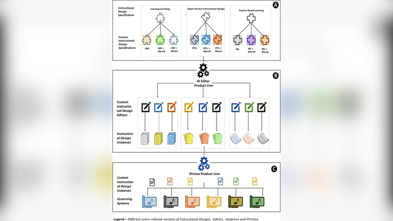 A Family of Software Product Lines in Educational Technologies