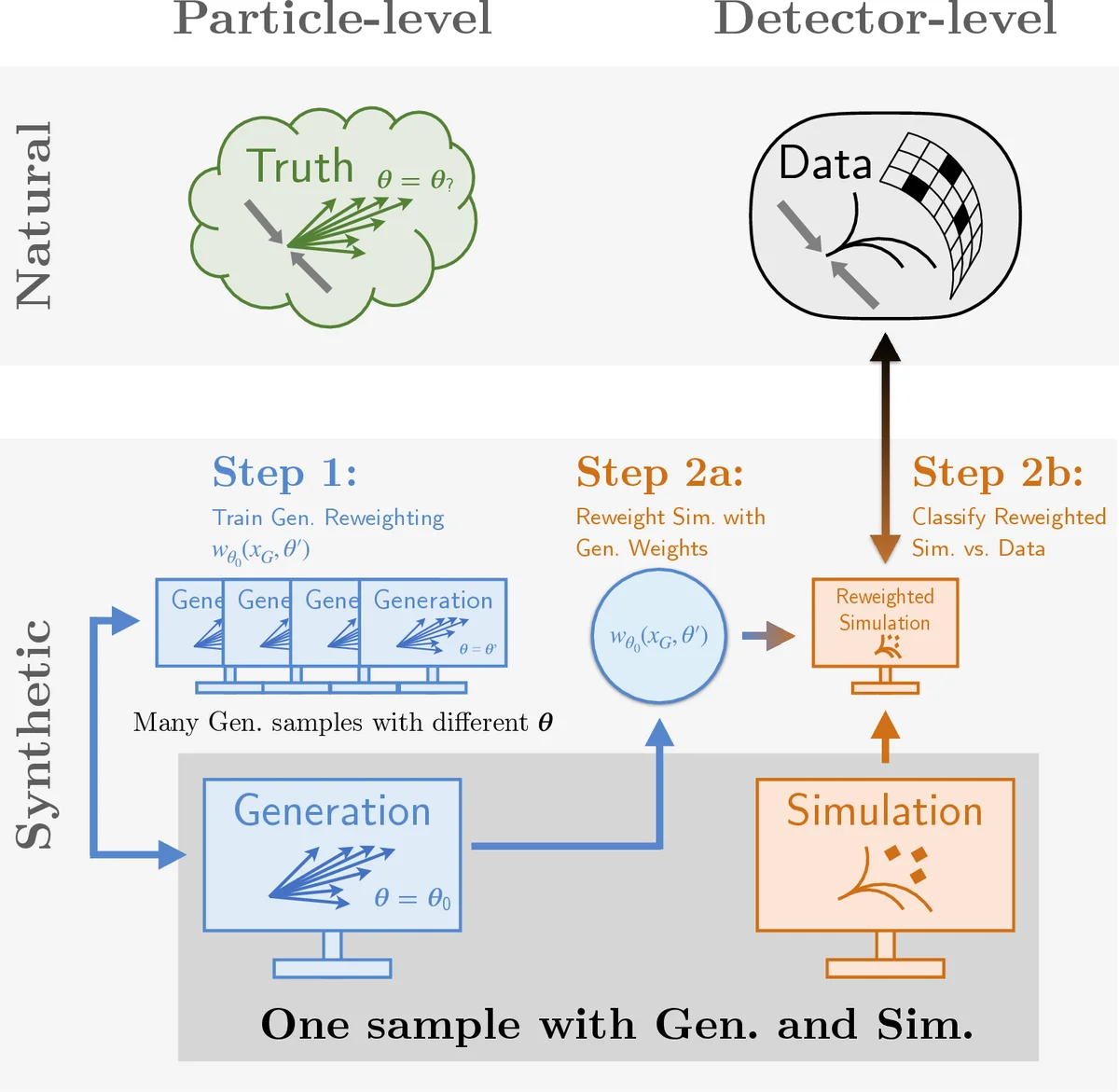 Parameter Estimation using Neural Networks in the Presence of Detector Effects