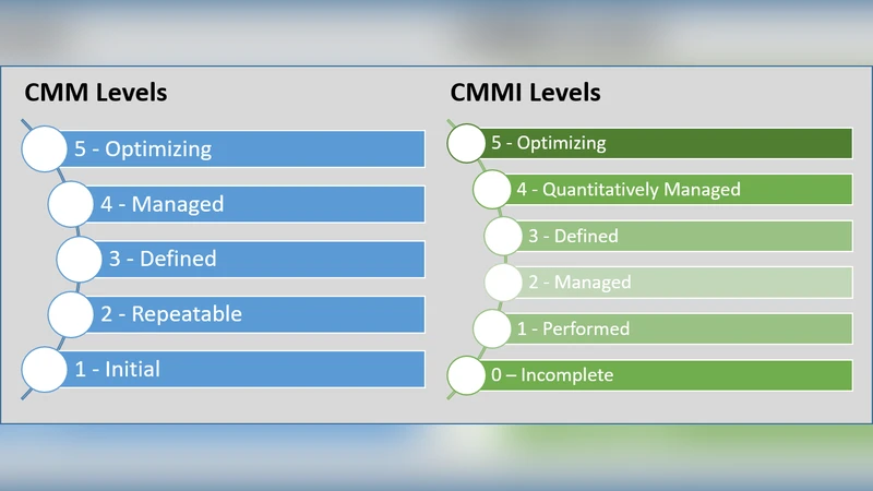 A Survey of Maturity Models from Nolon to DevOps and Their Applications   in Process Improvement