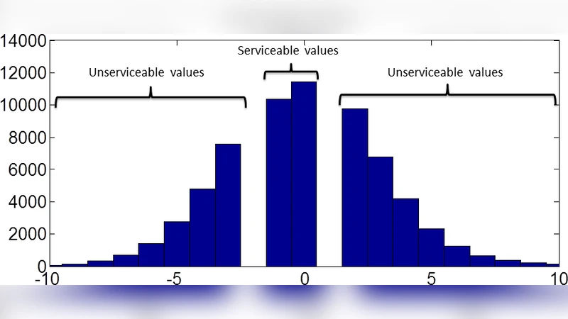 Sorting Methods and Adaptive Thresholding for Histogram Based Reversible   Data Hiding