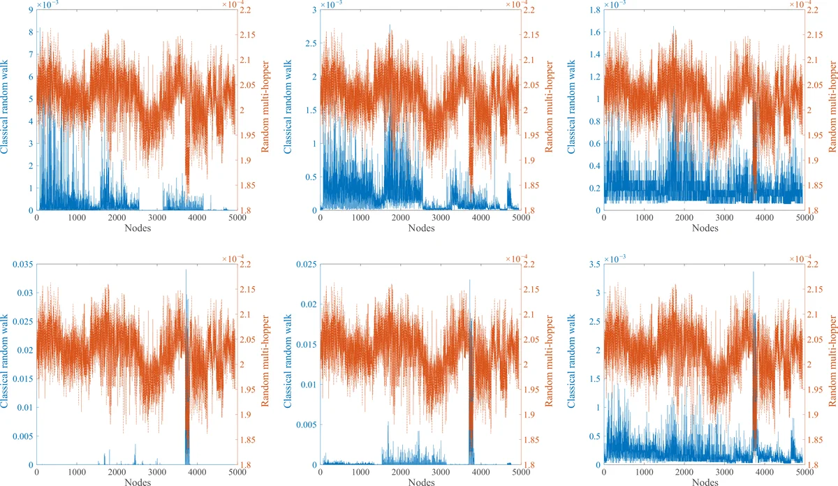 Random Multi-Hopper Model. Super-Fast Random Walks on Graphs