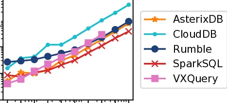 Rumble: Data Independence for Large Messy Data Sets