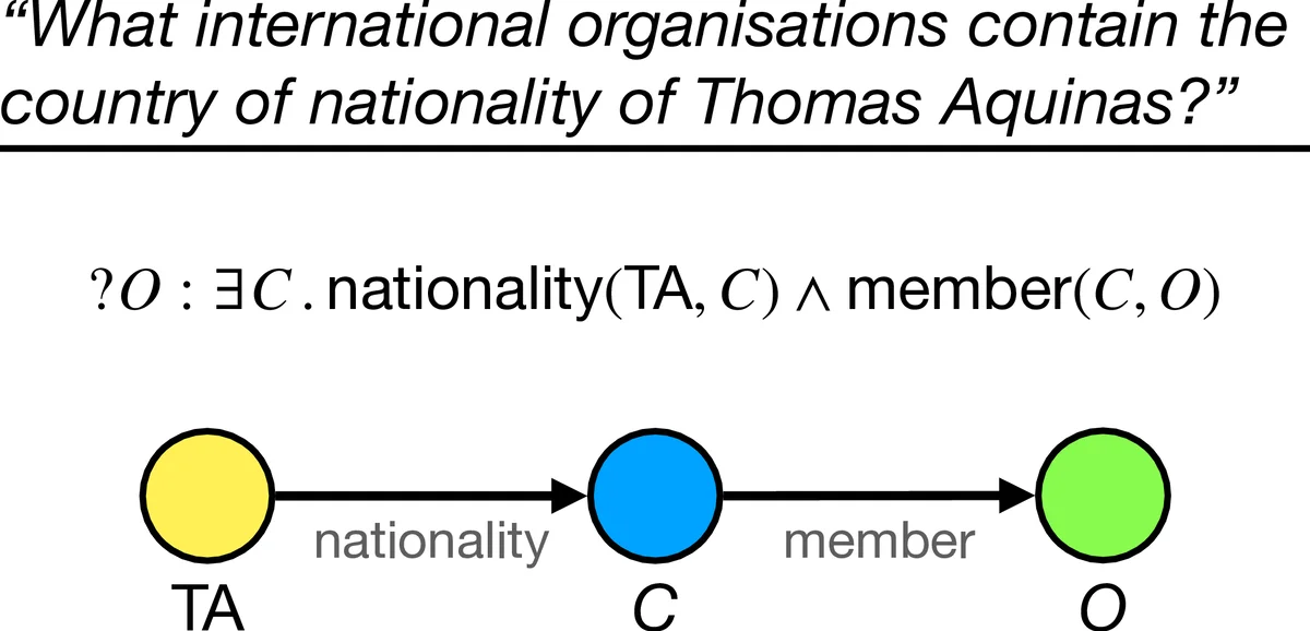Complex Query Answering with Neural Link Predictors