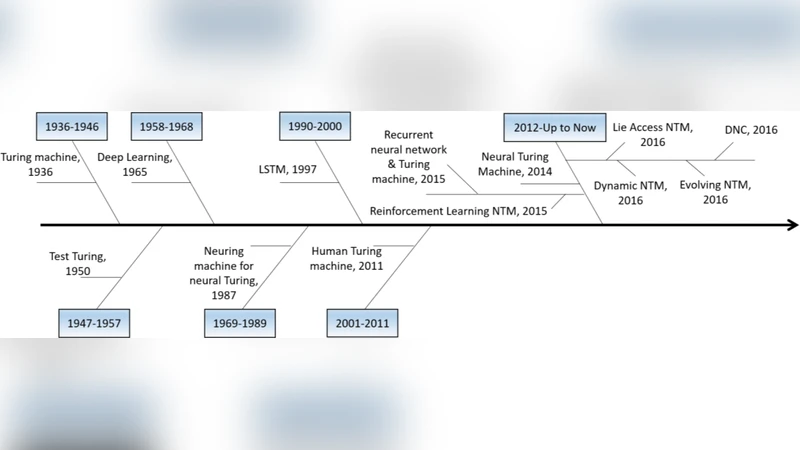 A review on Neural Turing Machine