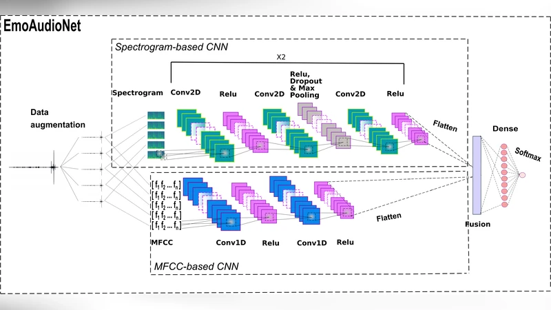 Towards Robust Deep Neural Networks for Affect and Depression   Recognition from Speech