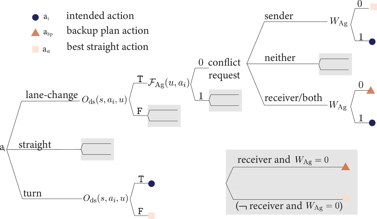 Rules of the Road: Safety and Liveness Guarantees for Autonomous Vehicles