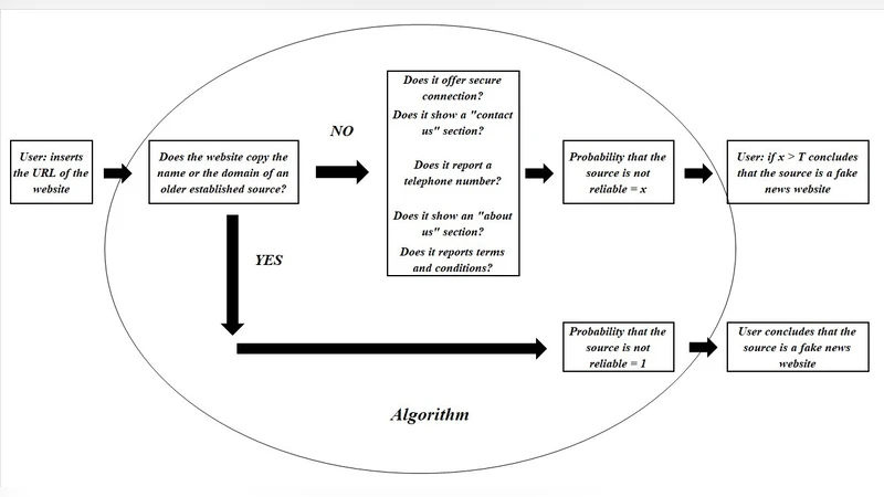 A Classification Algorithm to Recognize Fake News Websites