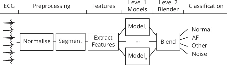 Beat by Beat: Classifying Cardiac Arrhythmias with Recurrent Neural   Networks