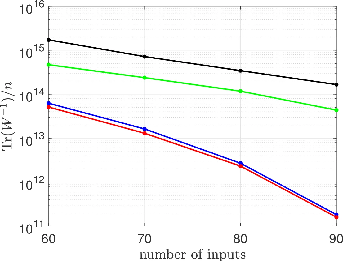 Centrality measures and the role of non-normality for network control   energy reduction
