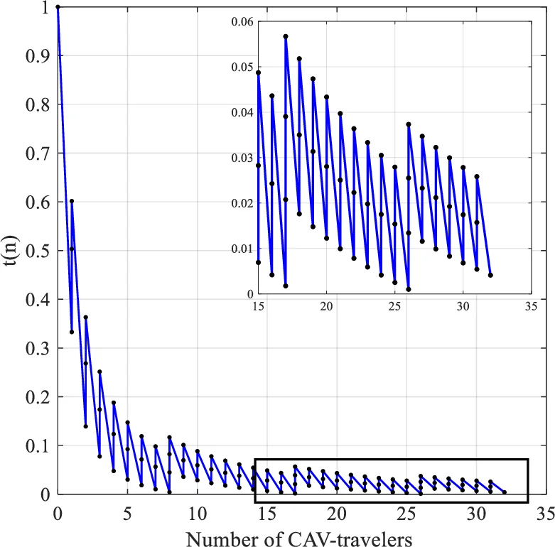 A Game-Theoretic Analysis of the Social Impact of Connected and   Automated Vehicles