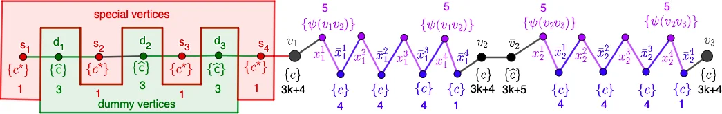 Gerrymandering on graphs: Computational complexity and parameterized algorithms