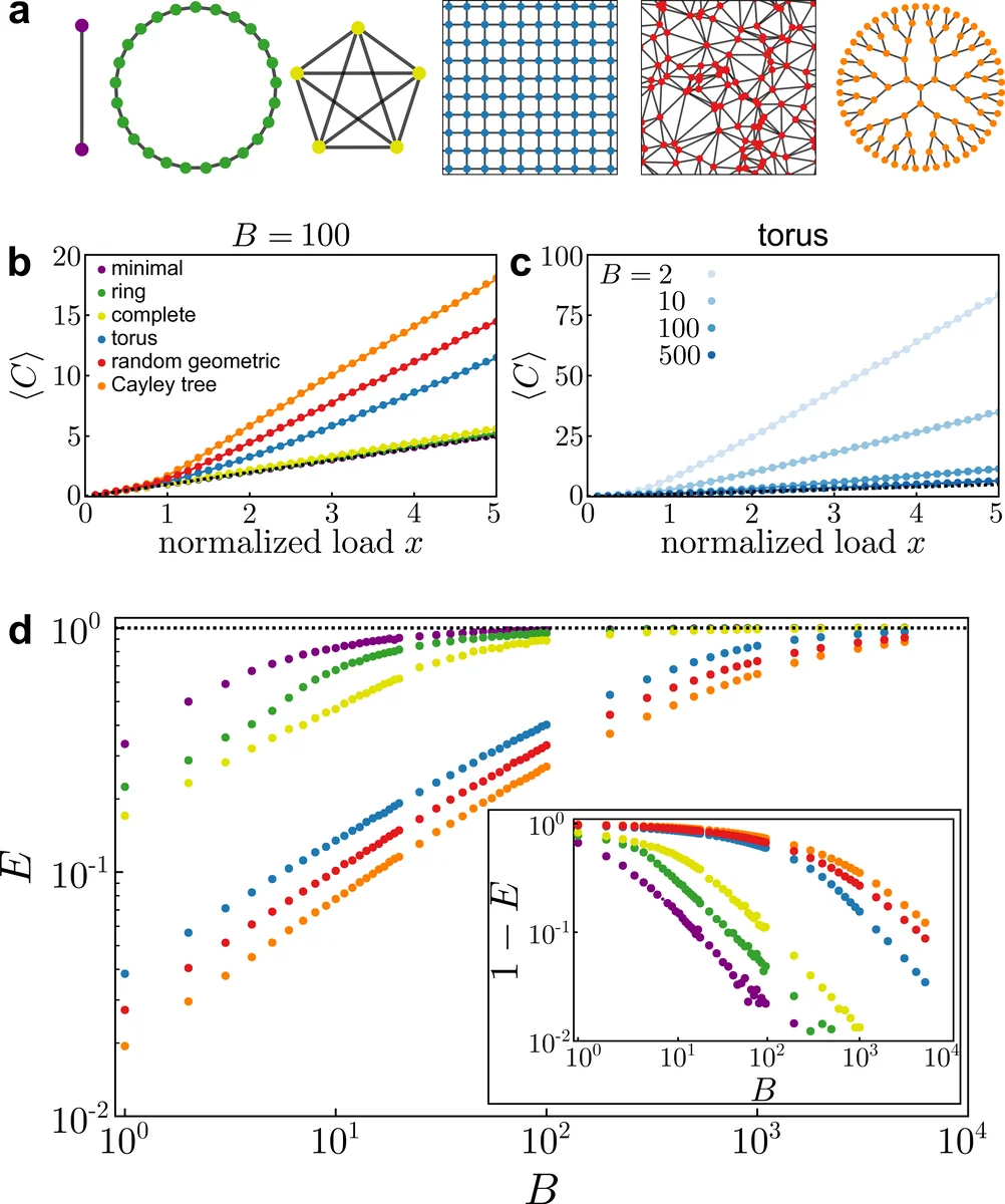 Topological universality of on-demand ride-sharing efficiency