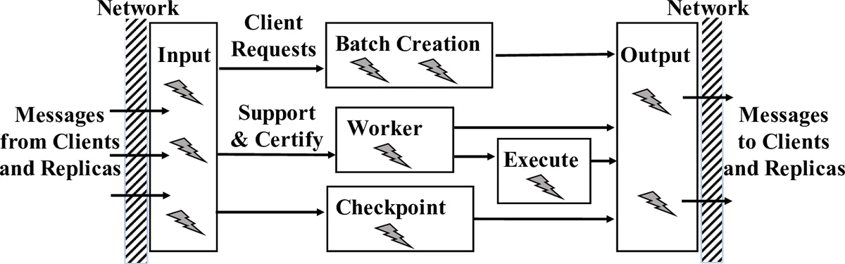 Proof-of-Execution: Reaching Consensus through Fault-Tolerant   Speculation