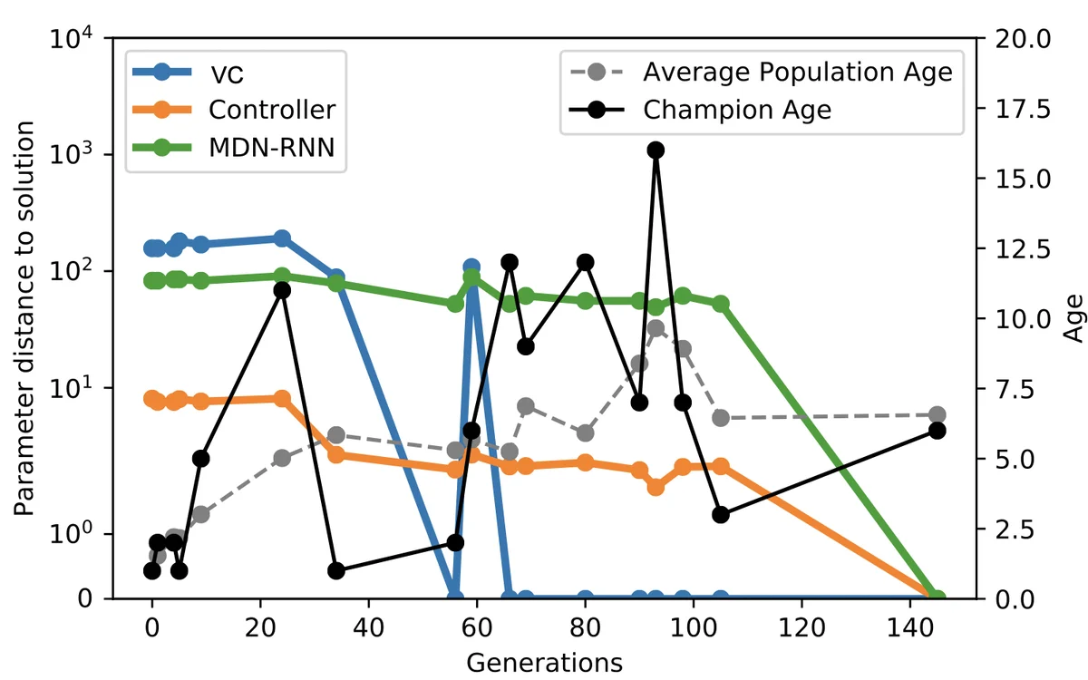 Deep Innovation Protection: Confronting the Credit Assignment Problem in   Training Heterogeneous Neural Architectures