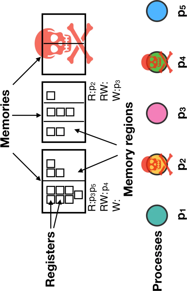 The Impact of RDMA on Agreement