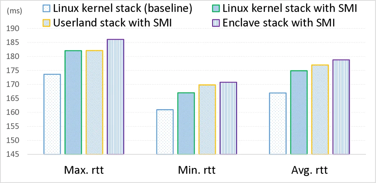 Aurora: Providing Trusted System Services for Enclaves On an Untrusted   System