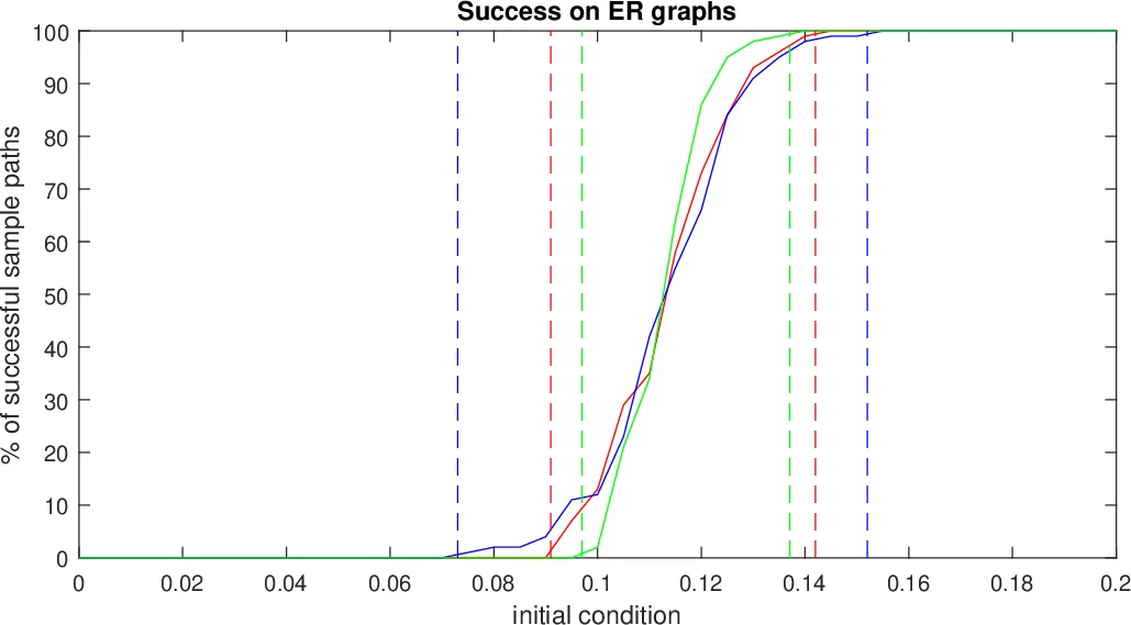 Diffusion of innovation in large scale graphs