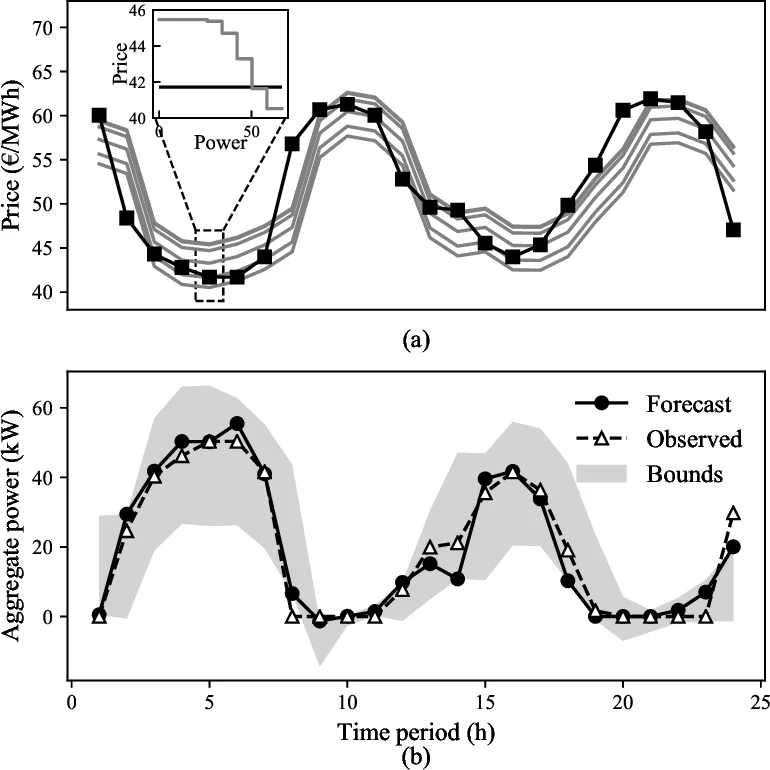 Inverse Optimization with Kernel Regression: Application to the Power   Forecasting and Bidding of a Fleet of Electric Vehicles
