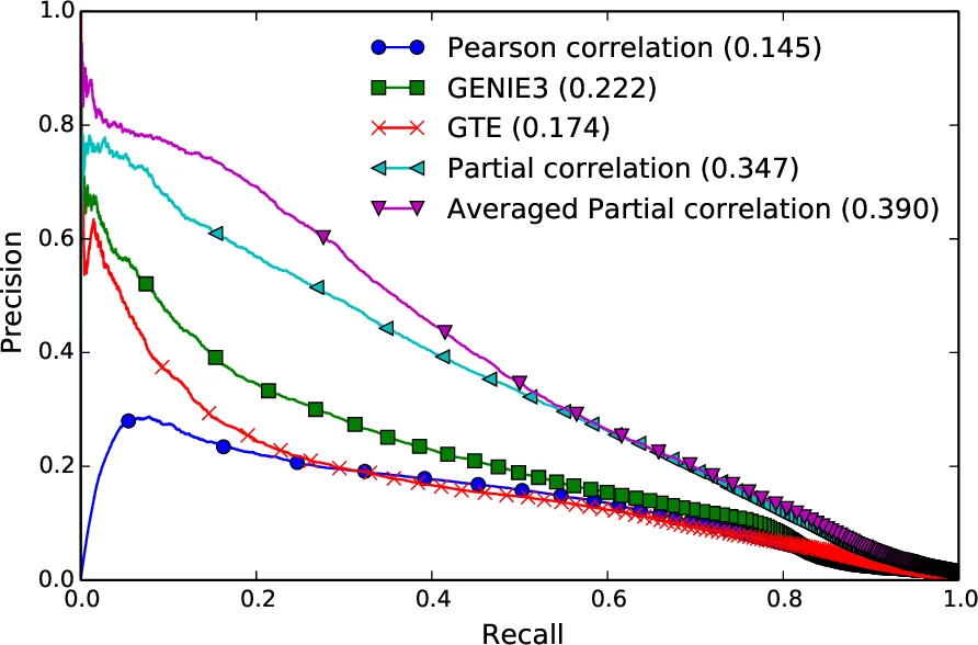 Simple connectome inference from partial correlation statistics in   calcium imaging