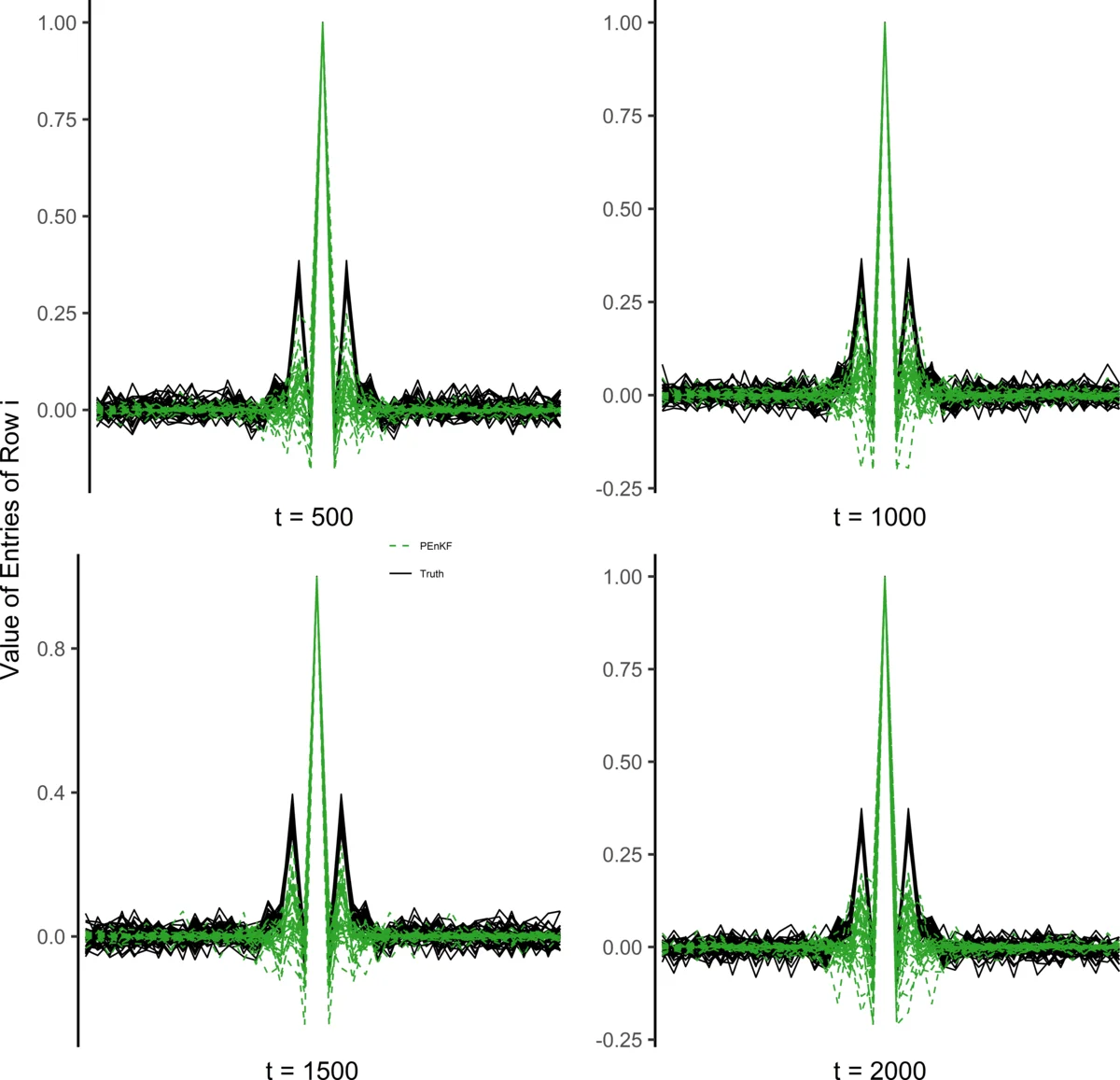 Penalized Ensemble Kalman Filters for High Dimensional Non-linear   Systems